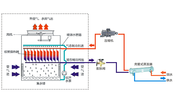 板管蒸發(fā)冷卻式模塊冷水（熱泵）機(jī)組制冷工作原理