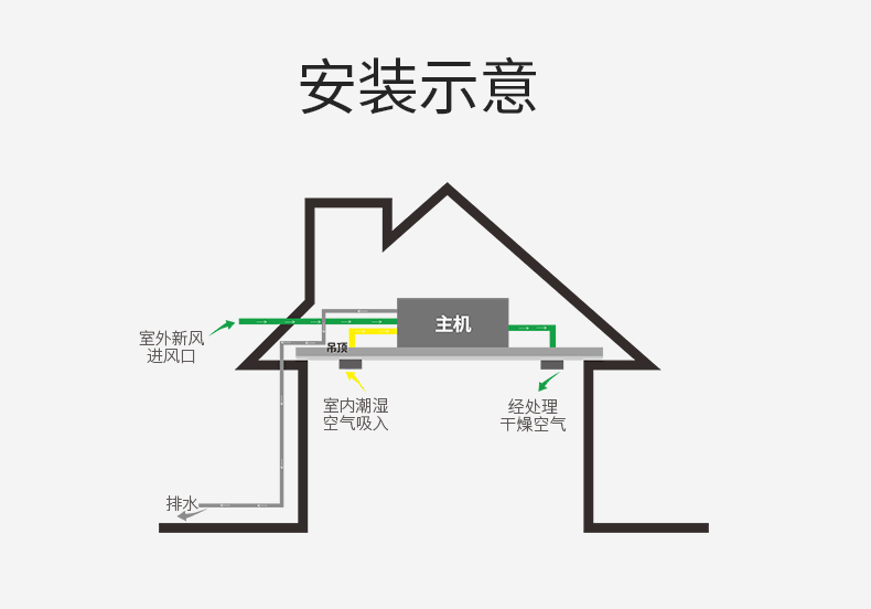 防霾 中央新風(fēng)除濕機(jī)