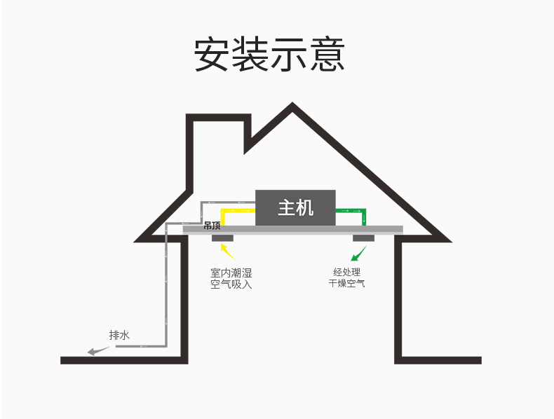 中央除濕機