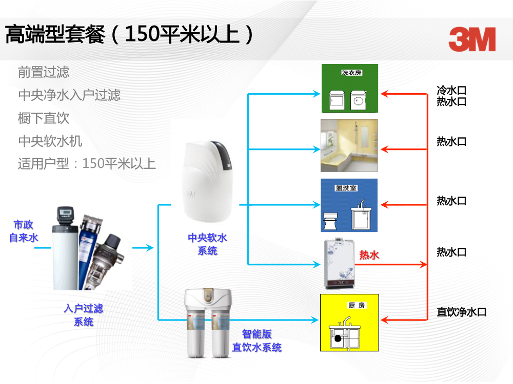 3M全屋凈水方案