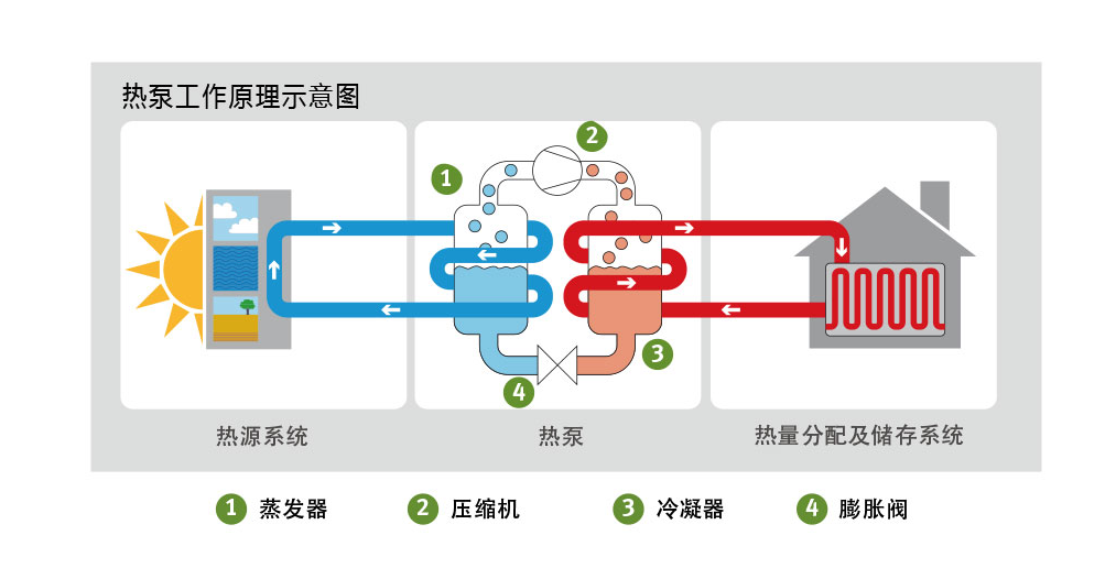 空氣源熱泵原理