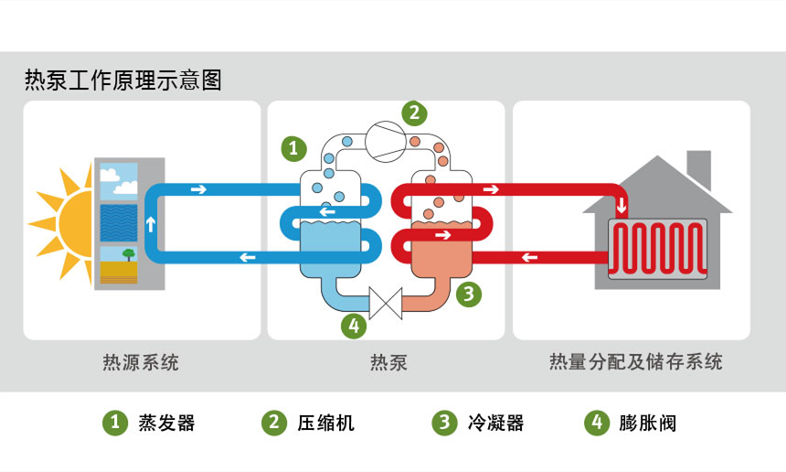 ?空氣源熱泵原理是什么，空氣源熱泵節(jié)能原理