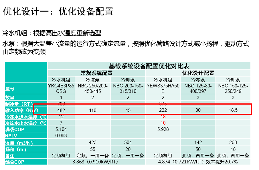 高效機(jī)房?jī)?yōu)化設(shè)計(jì)思路