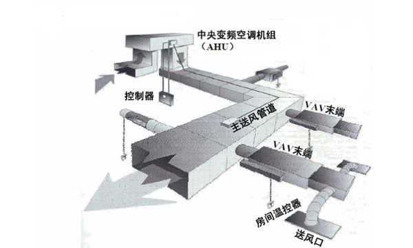 VAV變風(fēng)量空調(diào)系統(tǒng)原理及簡介