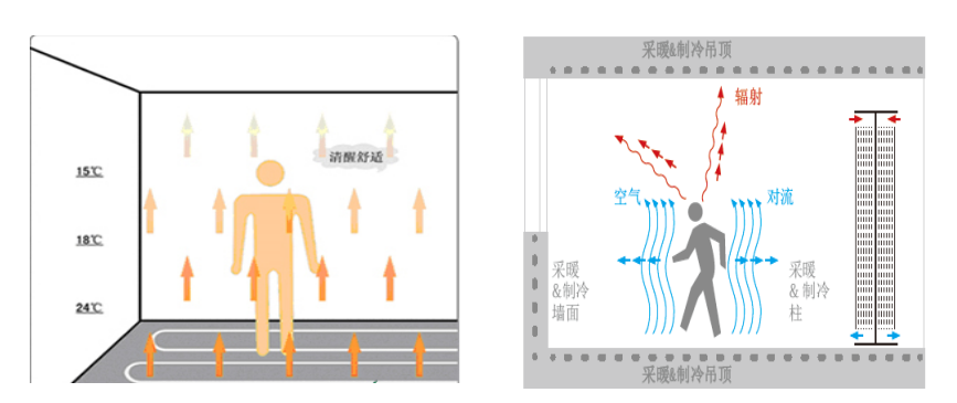 毛細管輻射空調(diào)系統(tǒng)原理是什么，跟傳統(tǒng)空調(diào)有什么區(qū)別