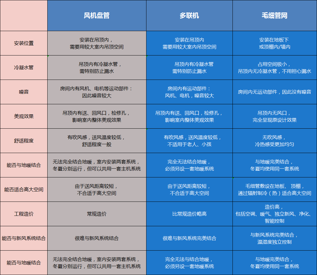 毛細管輻射空調(diào)系統(tǒng)原理是什么，跟傳統(tǒng)空調(diào)有什么區(qū)別